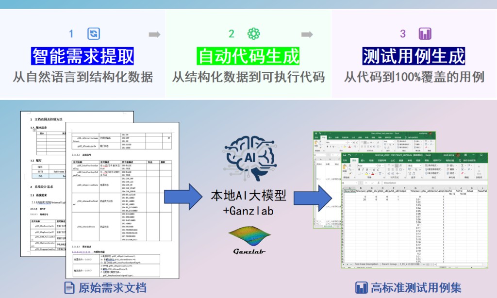 AI SSTS 智能需求提取到测试用例生成流程图