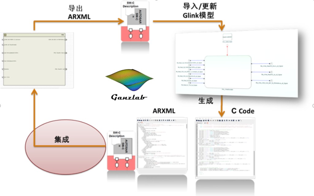AUTOSAR Blockset 开发流程：导出 ARXML、导入 Glink 模型、生成代码与集成